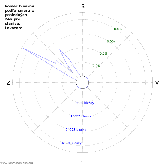 Grafy: Pomer bleskov podľa smeru