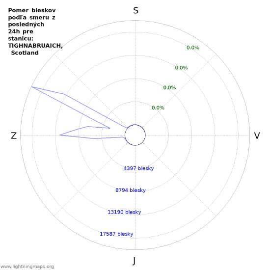 Grafy: Pomer bleskov podľa smeru
