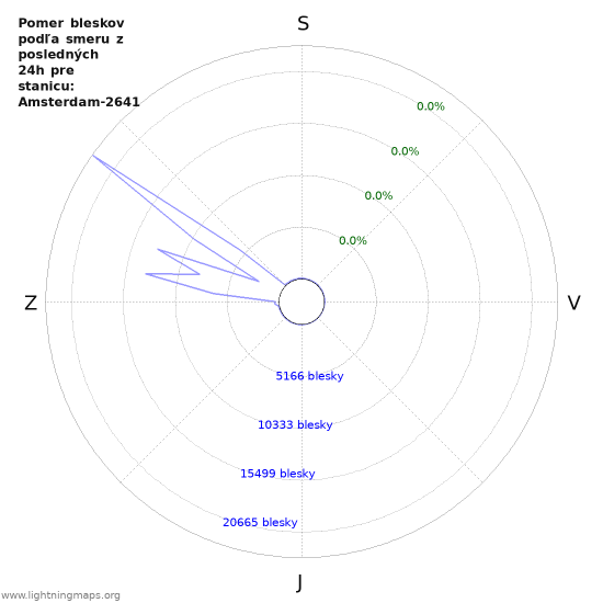 Grafy: Pomer bleskov podľa smeru