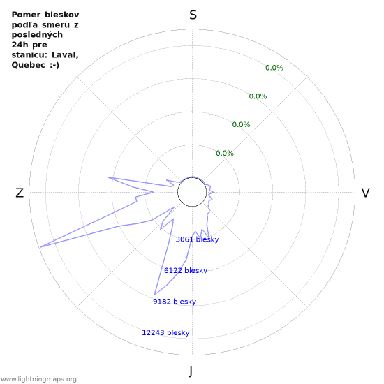 Grafy: Pomer bleskov podľa smeru