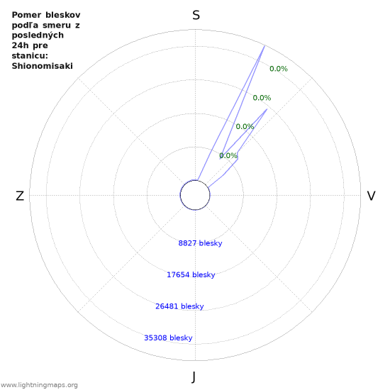 Grafy: Pomer bleskov podľa smeru