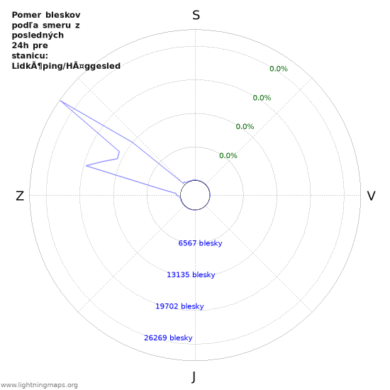 Grafy: Pomer bleskov podľa smeru