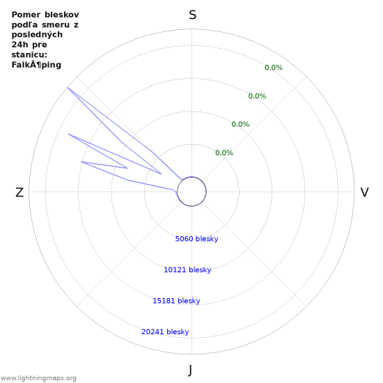 Grafy: Pomer bleskov podľa smeru