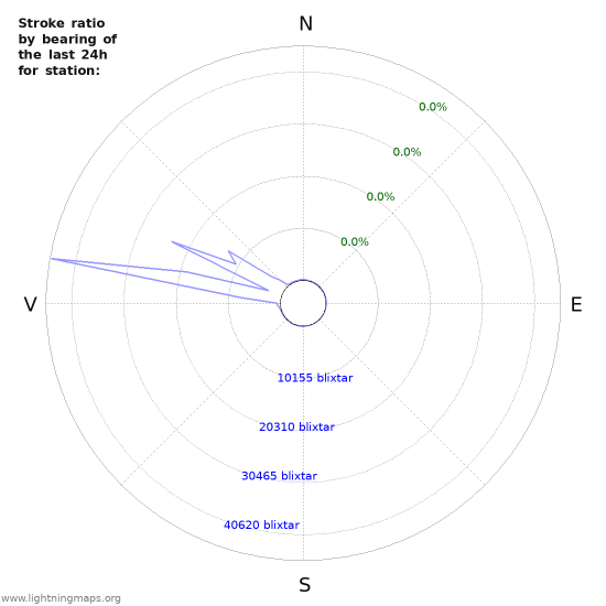 Grafer: Stroke ratio by bearing