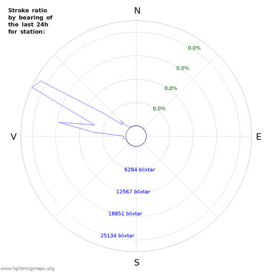 Grafer: Stroke ratio by bearing