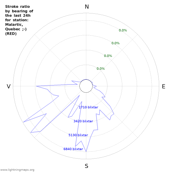 Grafer: Stroke ratio by bearing