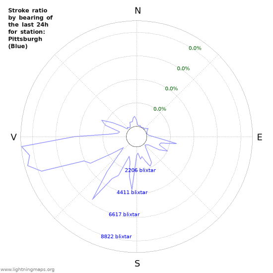 Grafer: Stroke ratio by bearing