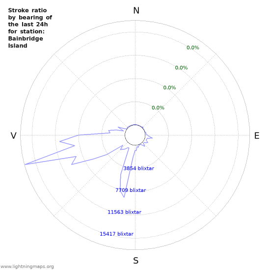 Grafer: Stroke ratio by bearing