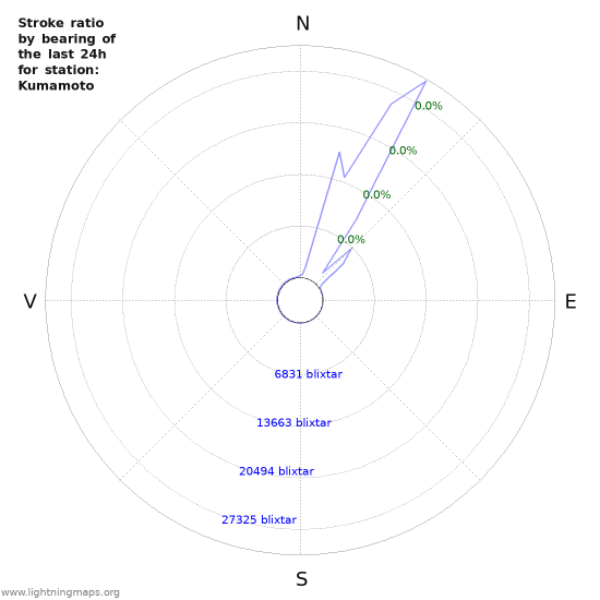 Grafer: Stroke ratio by bearing