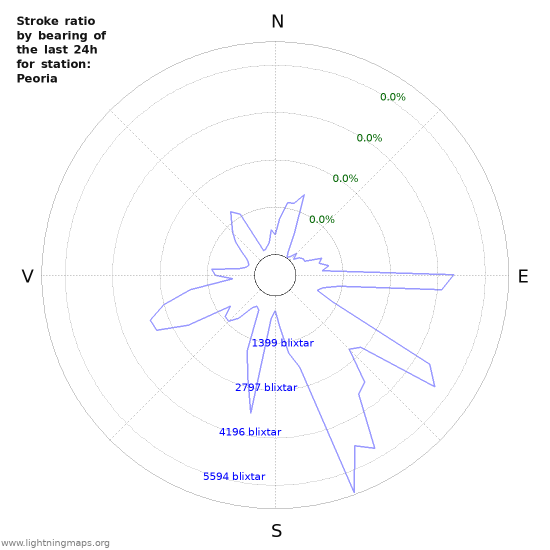 Grafer: Stroke ratio by bearing