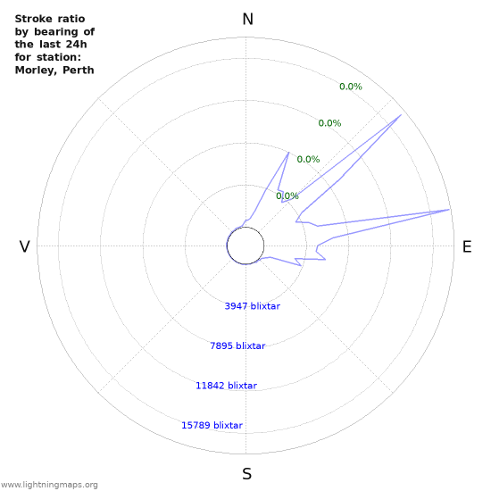 Grafer: Stroke ratio by bearing