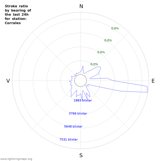 Grafer: Stroke ratio by bearing