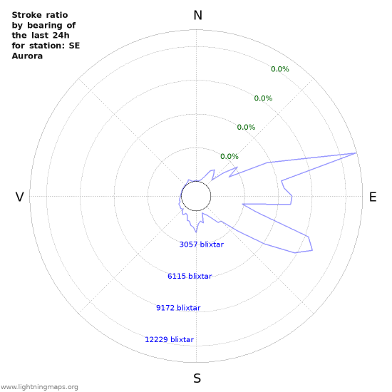 Grafer: Stroke ratio by bearing