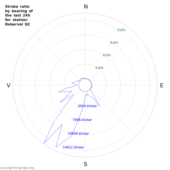 Grafer: Stroke ratio by bearing