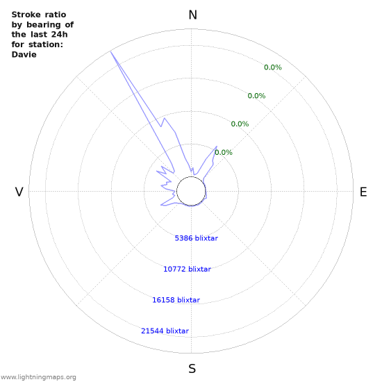 Grafer: Stroke ratio by bearing