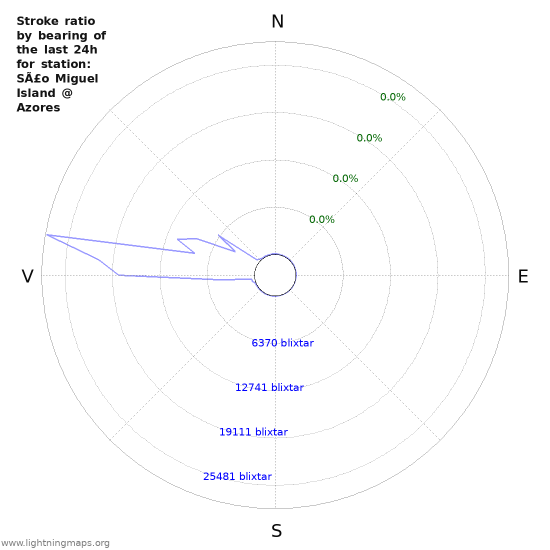 Grafer: Stroke ratio by bearing