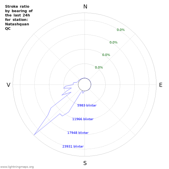 Grafer: Stroke ratio by bearing