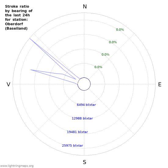 Grafer: Stroke ratio by bearing