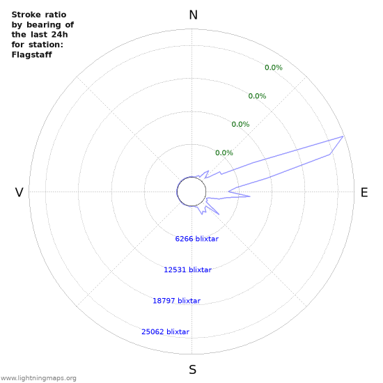 Grafer: Stroke ratio by bearing