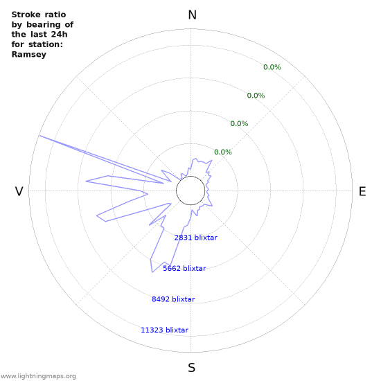 Grafer: Stroke ratio by bearing