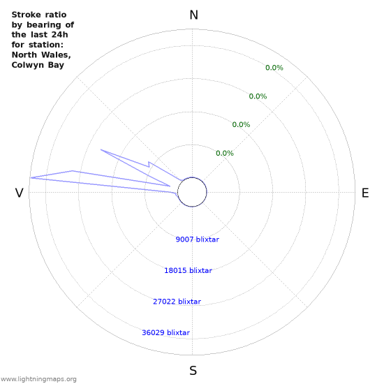 Grafer: Stroke ratio by bearing