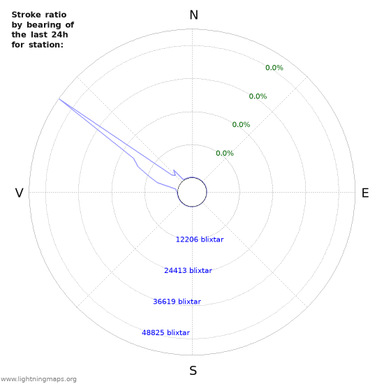 Grafer: Stroke ratio by bearing