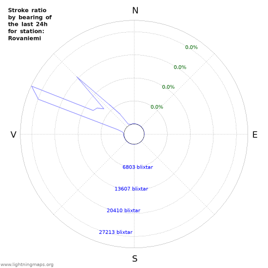 Grafer: Stroke ratio by bearing