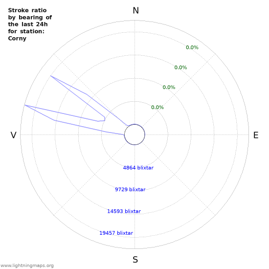 Grafer: Stroke ratio by bearing