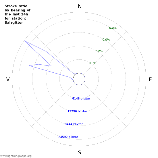 Grafer: Stroke ratio by bearing