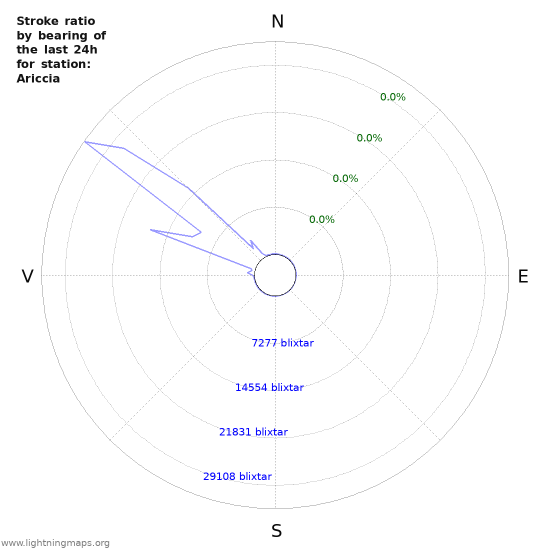 Grafer: Stroke ratio by bearing