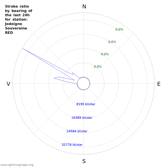 Grafer: Stroke ratio by bearing