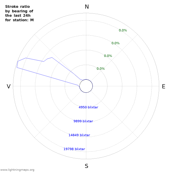 Grafer: Stroke ratio by bearing