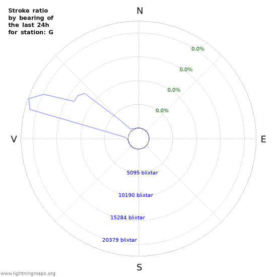 Grafer: Stroke ratio by bearing