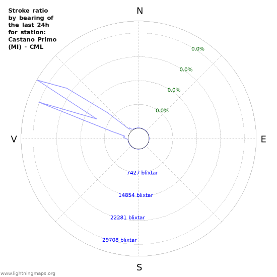 Grafer: Stroke ratio by bearing