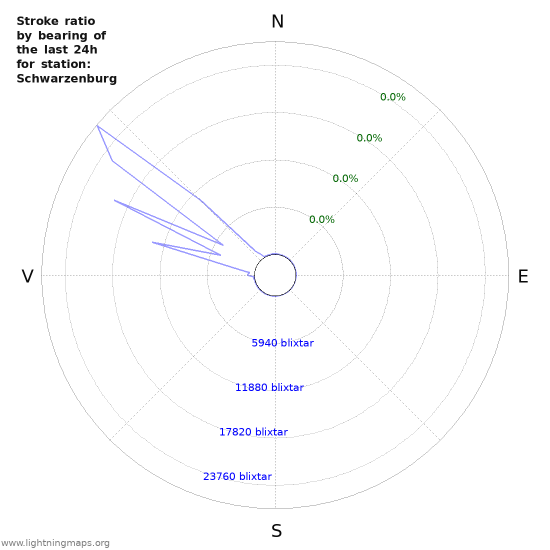 Grafer: Stroke ratio by bearing