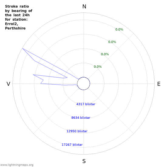 Grafer: Stroke ratio by bearing