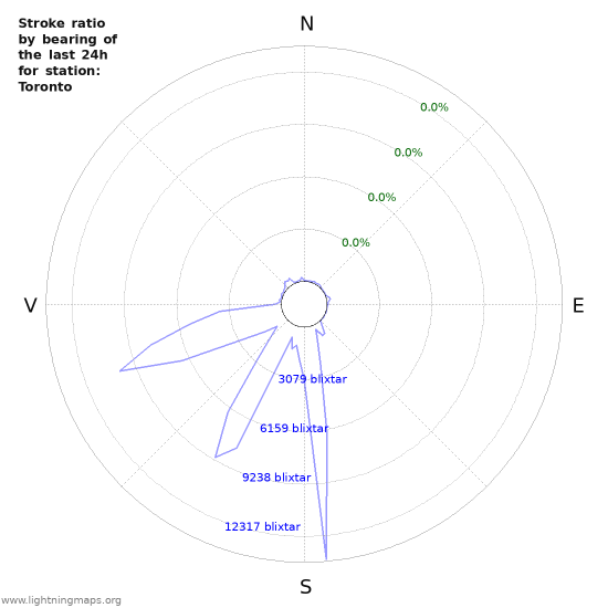 Grafer: Stroke ratio by bearing