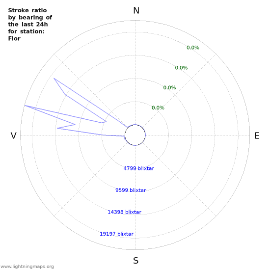 Grafer: Stroke ratio by bearing