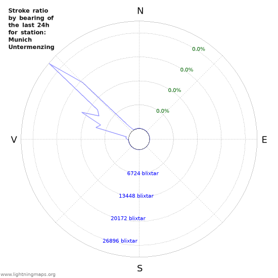 Grafer: Stroke ratio by bearing