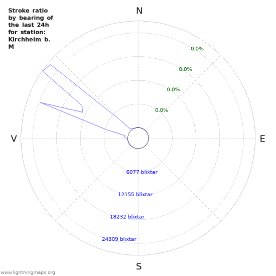 Grafer: Stroke ratio by bearing