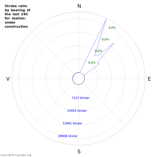 Grafer: Stroke ratio by bearing