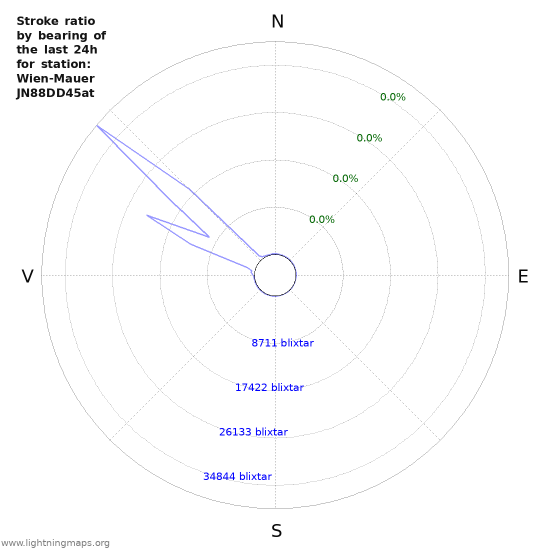 Grafer: Stroke ratio by bearing