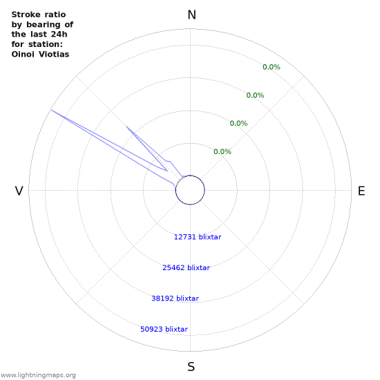 Grafer: Stroke ratio by bearing