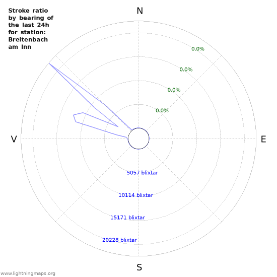 Grafer: Stroke ratio by bearing