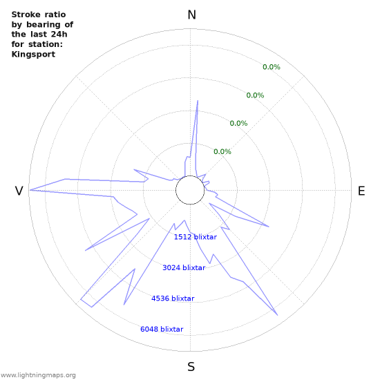 Grafer: Stroke ratio by bearing