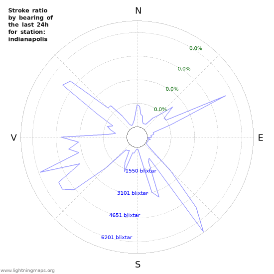 Grafer: Stroke ratio by bearing