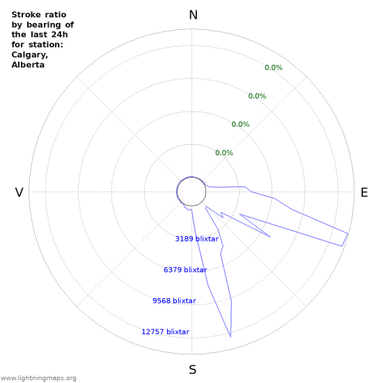 Grafer: Stroke ratio by bearing