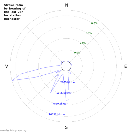 Grafer: Stroke ratio by bearing