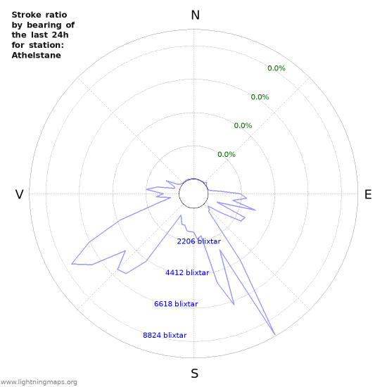 Grafer: Stroke ratio by bearing