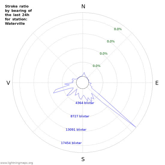 Grafer: Stroke ratio by bearing